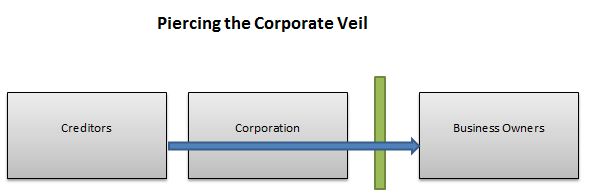 Piercing The Corporate Veil Adalah